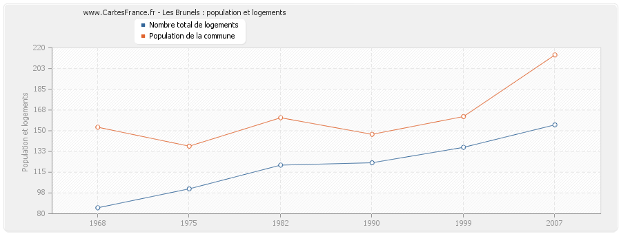 Les Brunels : population et logements